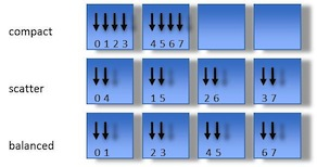 Schematic of thread affinity type distributions