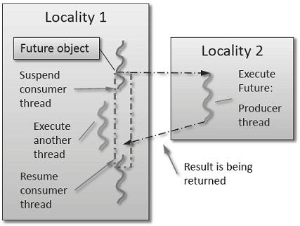 Schematic of a Future execution